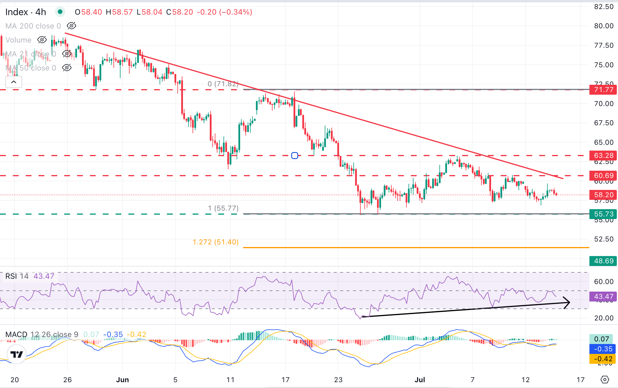 XAG/USD Chart Analysis